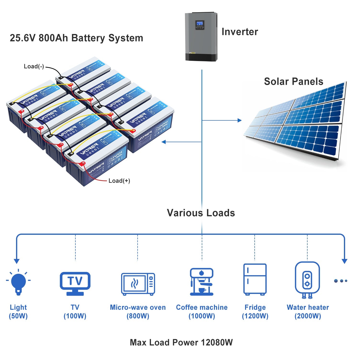 Vatler 12V 200Ah LiFePO4 リチウム電池、内蔵 200A BMS および低温カットオフ LiFePO4 電池 12