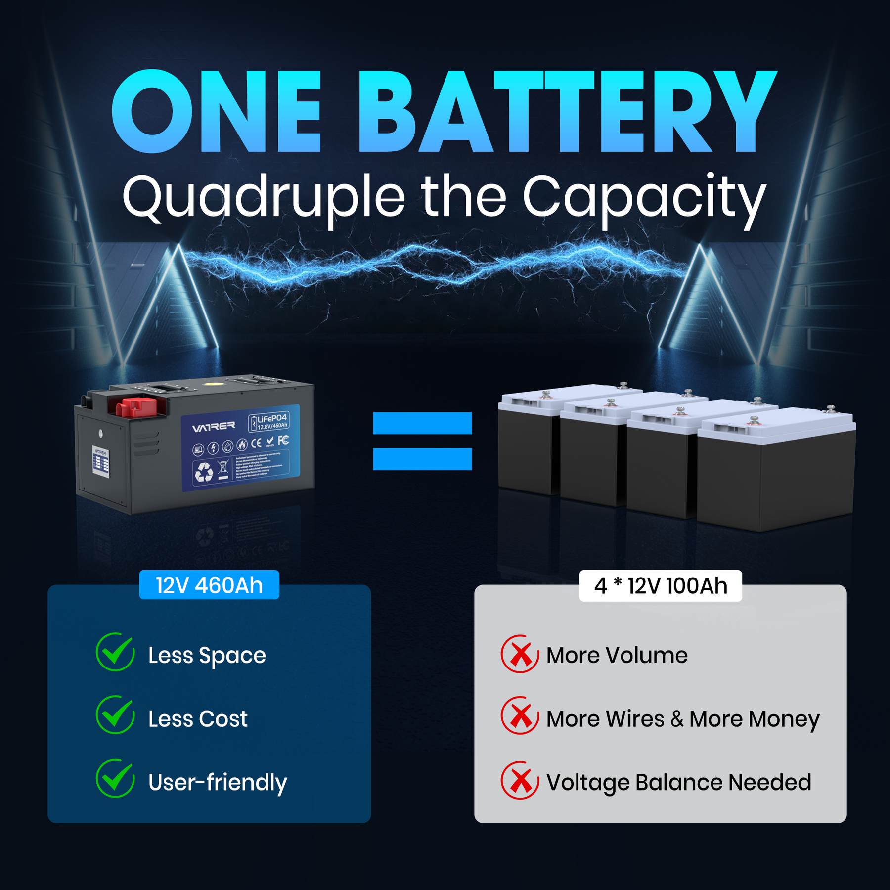 Compared to lead-acid batteries, Vatrer 12V 460Ah RV lithium batteries are smaller in size, with a capacity four times that of lead-acid batteries. They do not require complicated series parallel connections or voltage balancing, making them more time-saving and cost-effective in the long run 15