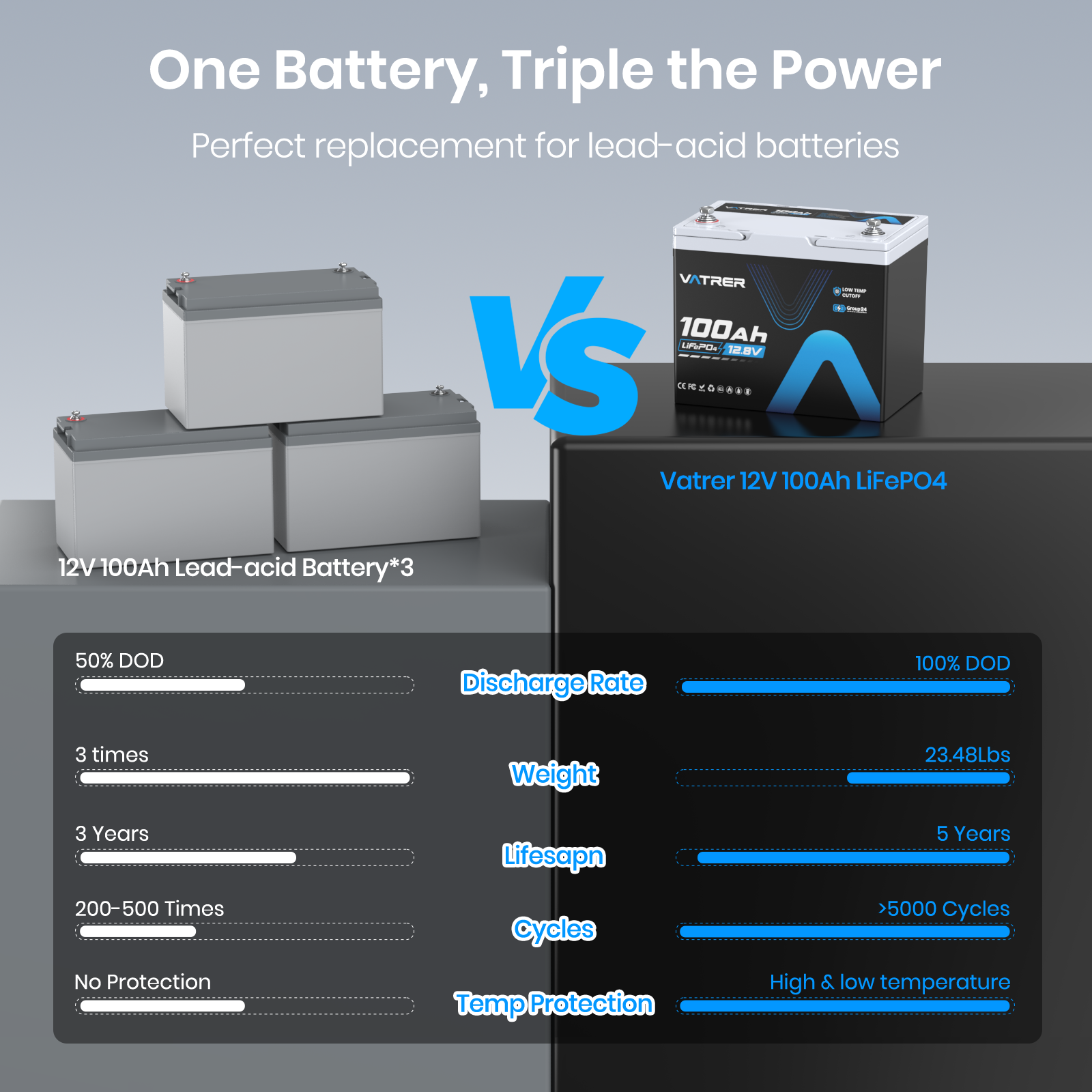 Vatrer 12V 100Ah Group 24 Lithium Battery, 100A BMS Low Temp LiFePO4 Battery 13