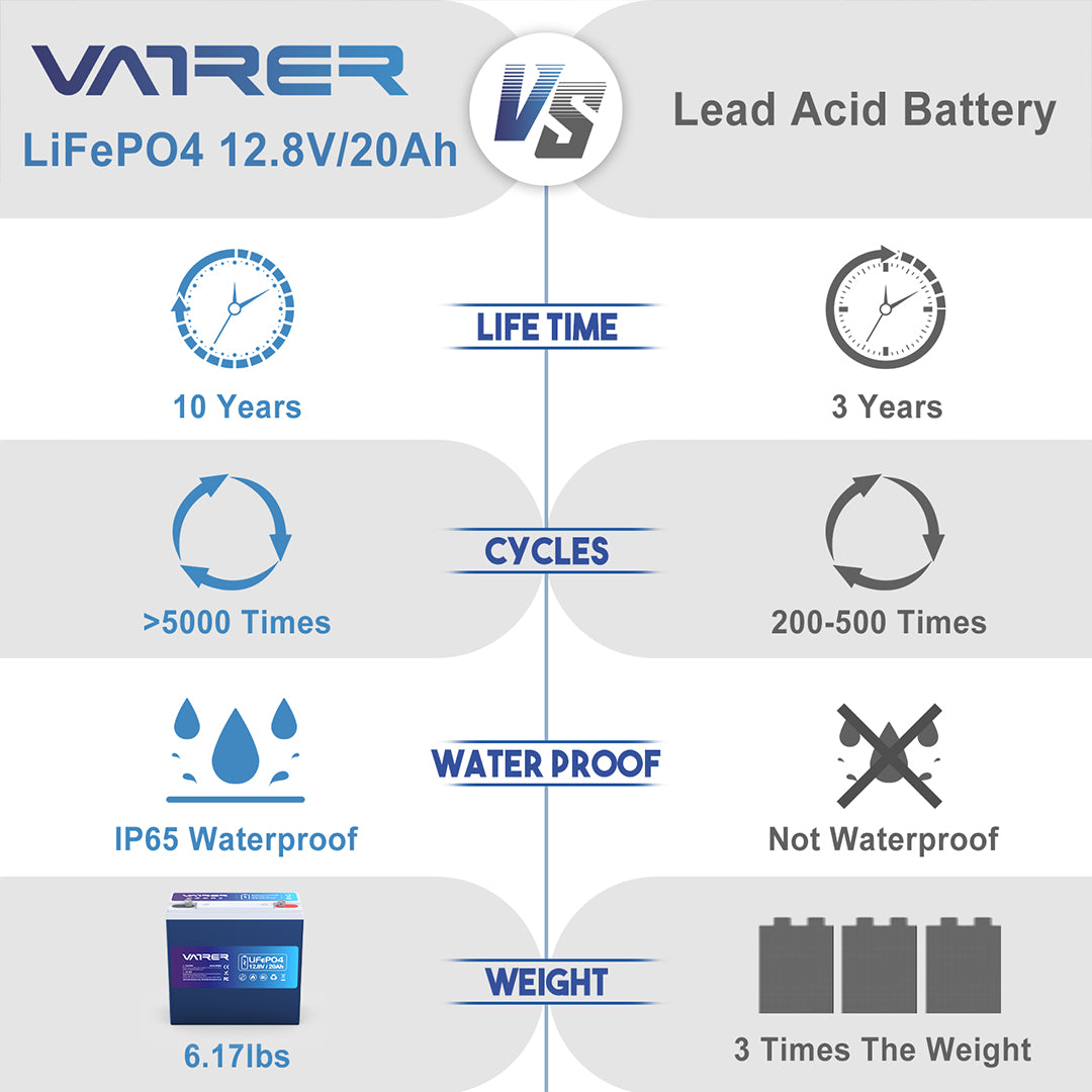 Vatrer 12V 20AH LiFePO4 Lithium Battery, Built-in 20A BMS, 5000+ Cycles  Rechargeable Deep Cycle Battery