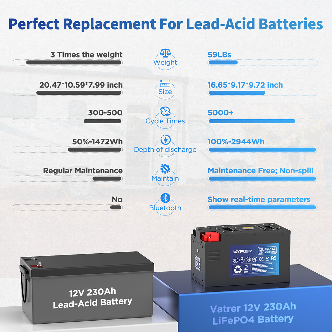 <tc>Vatrer</tc> 12V 230AH LiFePO4-Wohnmobilbatterie mit Niedertemperaturabschaltung, eingebautes 200A-BMS, max. 2944Wh Energie, Bluetooth 8