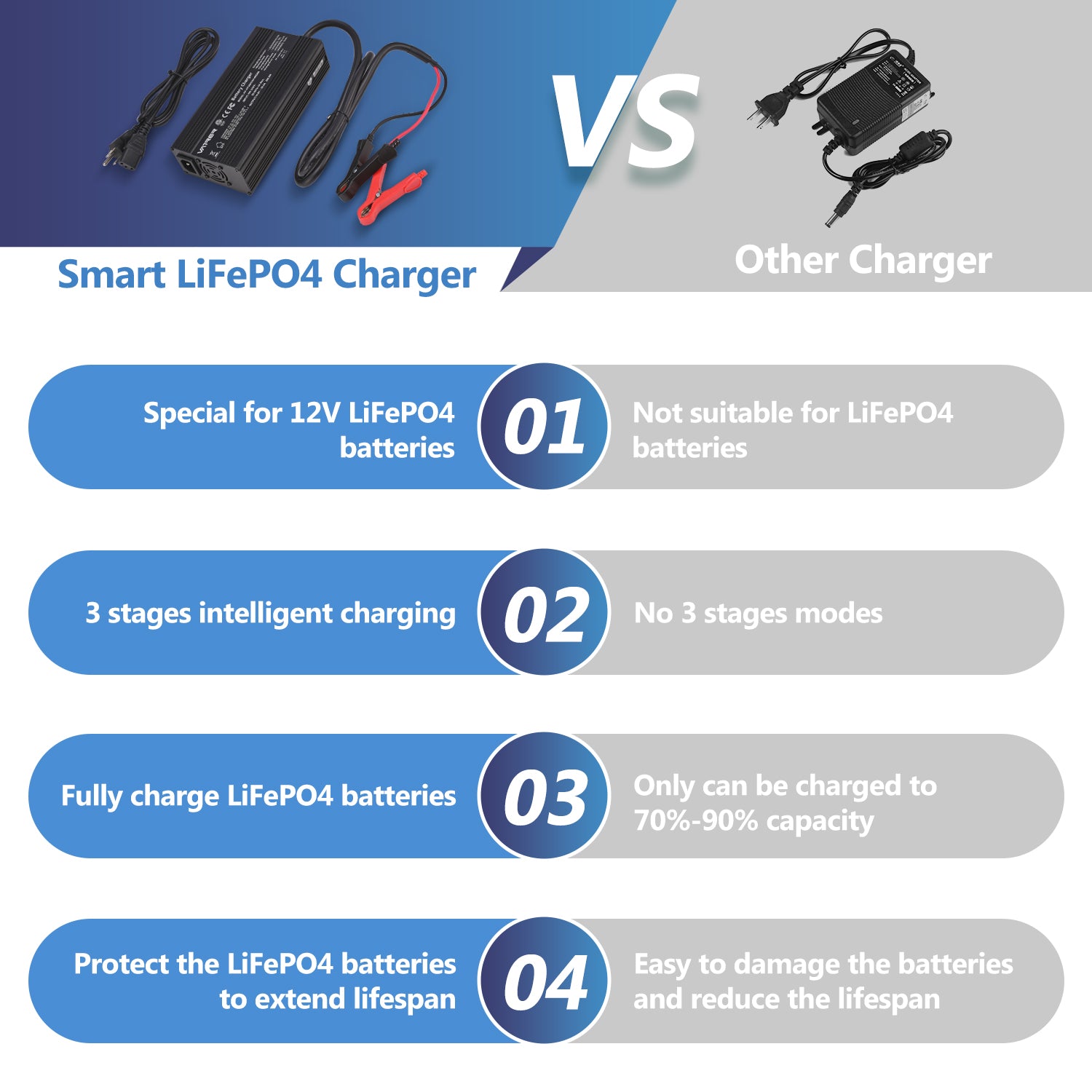 Chargeur de batterie AC-DC intelligent 14,6 V 20 A, chargeur de batterie LiFePO4 pour batterie lithium fer phosphate 12 V 12