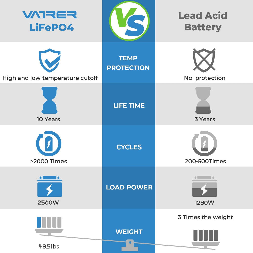 12V 100Ah Lithium Battery for RV, Solar Power and Marine-Vatrer